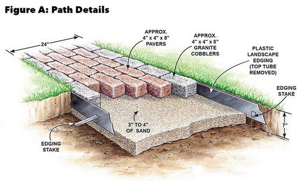build-a-brick-pathway-in-the-garden-18_3 Изграждане на тухлена пътека в градината
