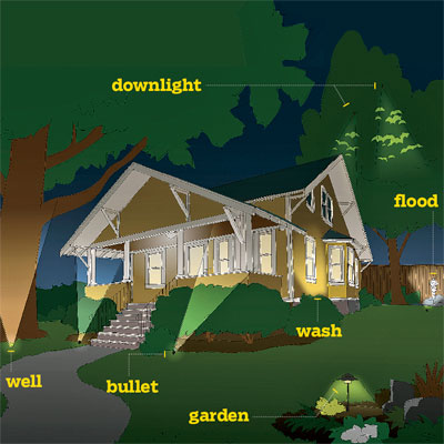 landscaping-lighting-ideas-for-front-yard-82_15 Озеленяване осветление идеи за предния двор