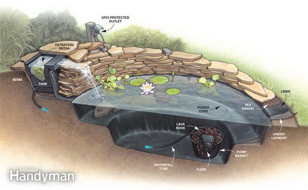 building-a-backyard-pond-and-waterfall-07_12 Изграждане на заден двор езерце и водопад