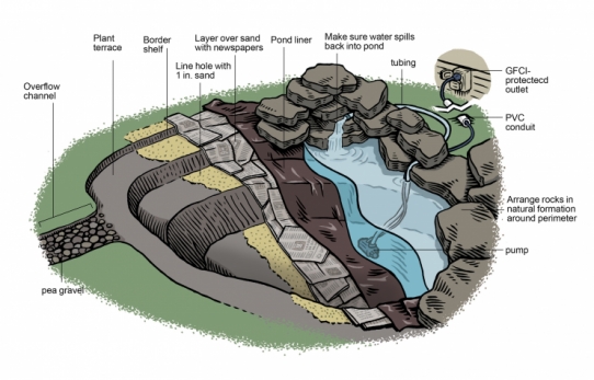 creating-a-backyard-pond-54_2 Създаване на заден двор езерце